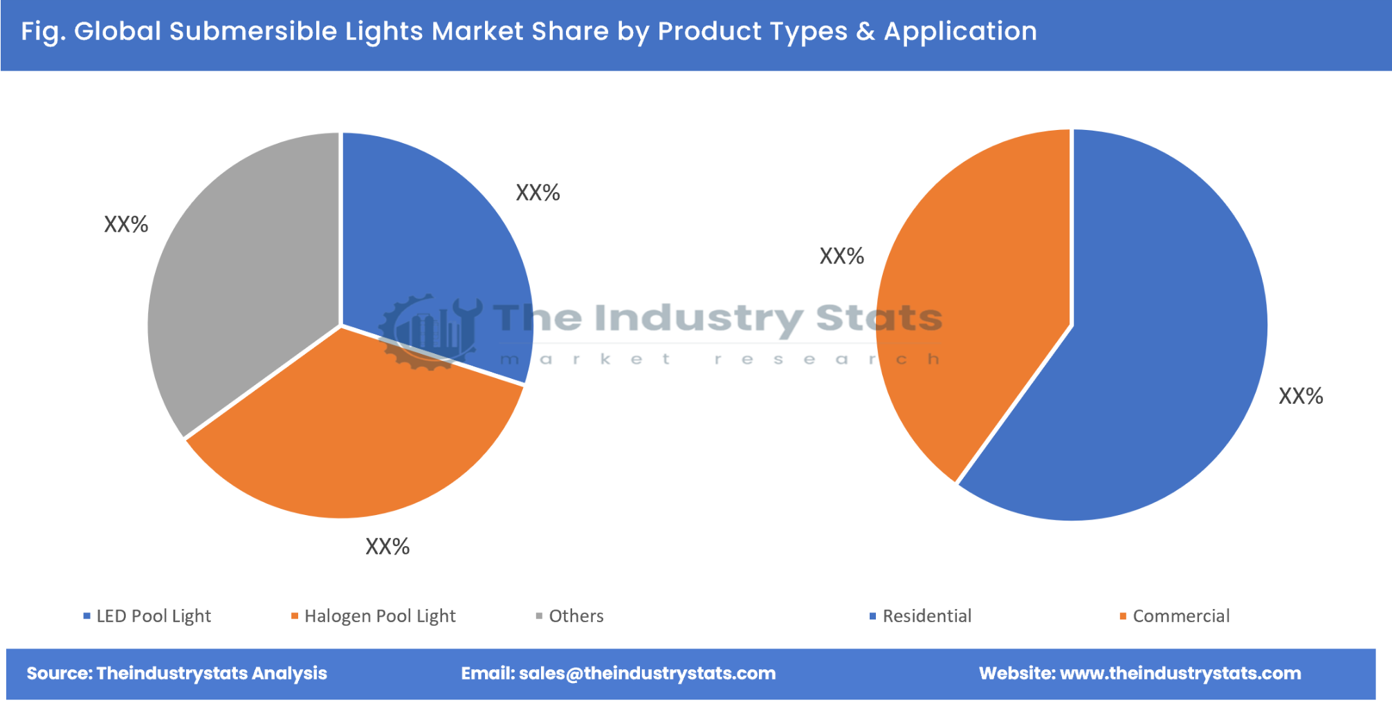 Submersible Lights Share by Product Types & Application